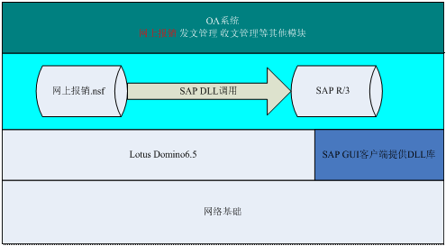 OA系統(tǒng)如何嚴謹?shù)陌殃P(guān)預算報銷流程 OA系統(tǒng)如何嚴謹?shù)陌殃P(guān)預算報銷流程