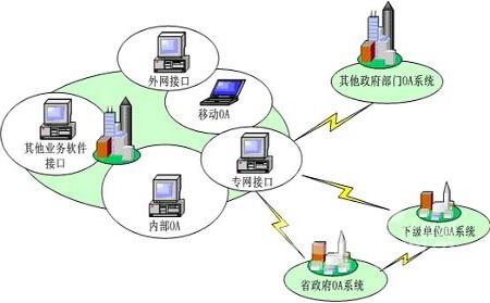 oa定制化系統(tǒng)與業(yè)務(wù)系統(tǒng)結(jié)合的方式有哪些呢？