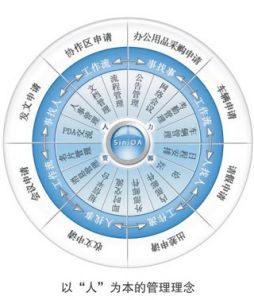怎樣才能提高OA系統(tǒng)實(shí)施項(xiàng)目的成功率？