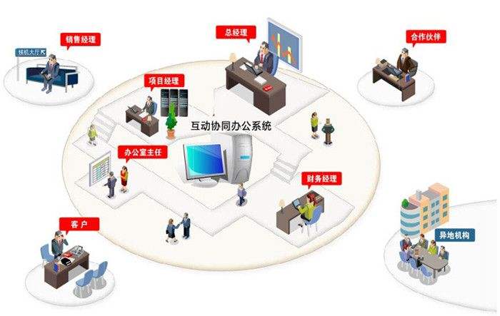 Oa辦公系統(tǒng)是怎樣為公司日益發(fā)展加進(jìn)的呢？