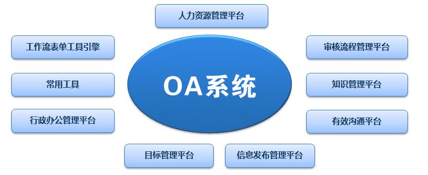 OA系統(tǒng)價(jià)格差異巨大，應(yīng)該如何選擇適合自己的辦公系統(tǒng)