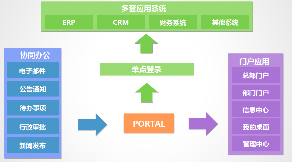 系統(tǒng)型OA與企業(yè)信息系統(tǒng)如何集成？