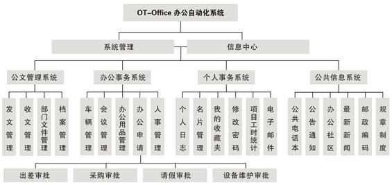 OA產(chǎn)品功能模塊應(yīng)該以適用為主，滿足用戶需求
