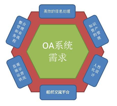 自定義化OA系統(tǒng)才是最實(shí)用的OA嗎？
