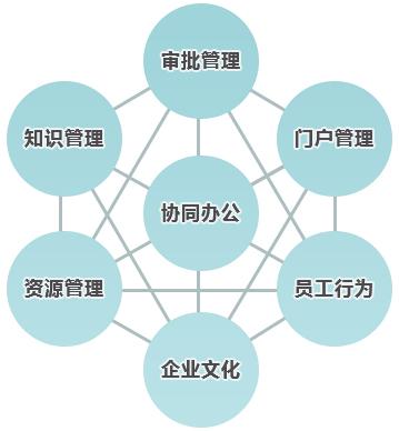 與傳統(tǒng)辦公相比，協(xié)同OA價值如何體現(xiàn)？