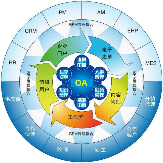 OA軟件系統(tǒng)型，自定義化的個性需求走向普及
