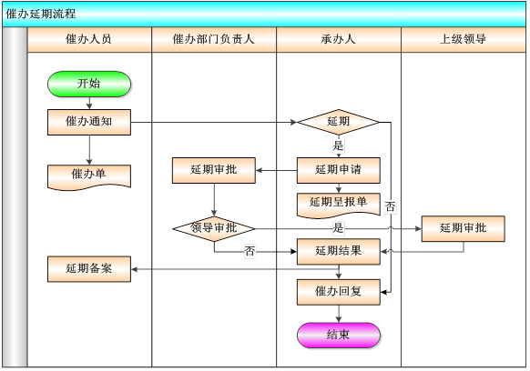 OA督察督辦平臺安全、性能需求