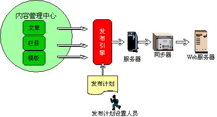 OA網(wǎng)站內(nèi)容發(fā)布系統(tǒng) OA網(wǎng)站內(nèi)容發(fā)布系統(tǒng)