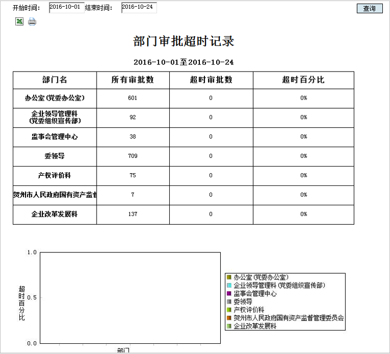 支持OA審批時效限制、到期提醒、超期統(tǒng)計
