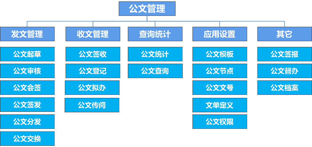 oa公文是黨政機(jī)關(guān)、企事業(yè)單位、法定團(tuán)體等組織在公務(wù)活動