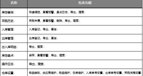 OA倉庫設(shè)置-包含倉庫設(shè)置倉庫維護供應商維護等 OA倉庫設(shè)置-包含倉庫設(shè)置倉庫維護供應商維護等