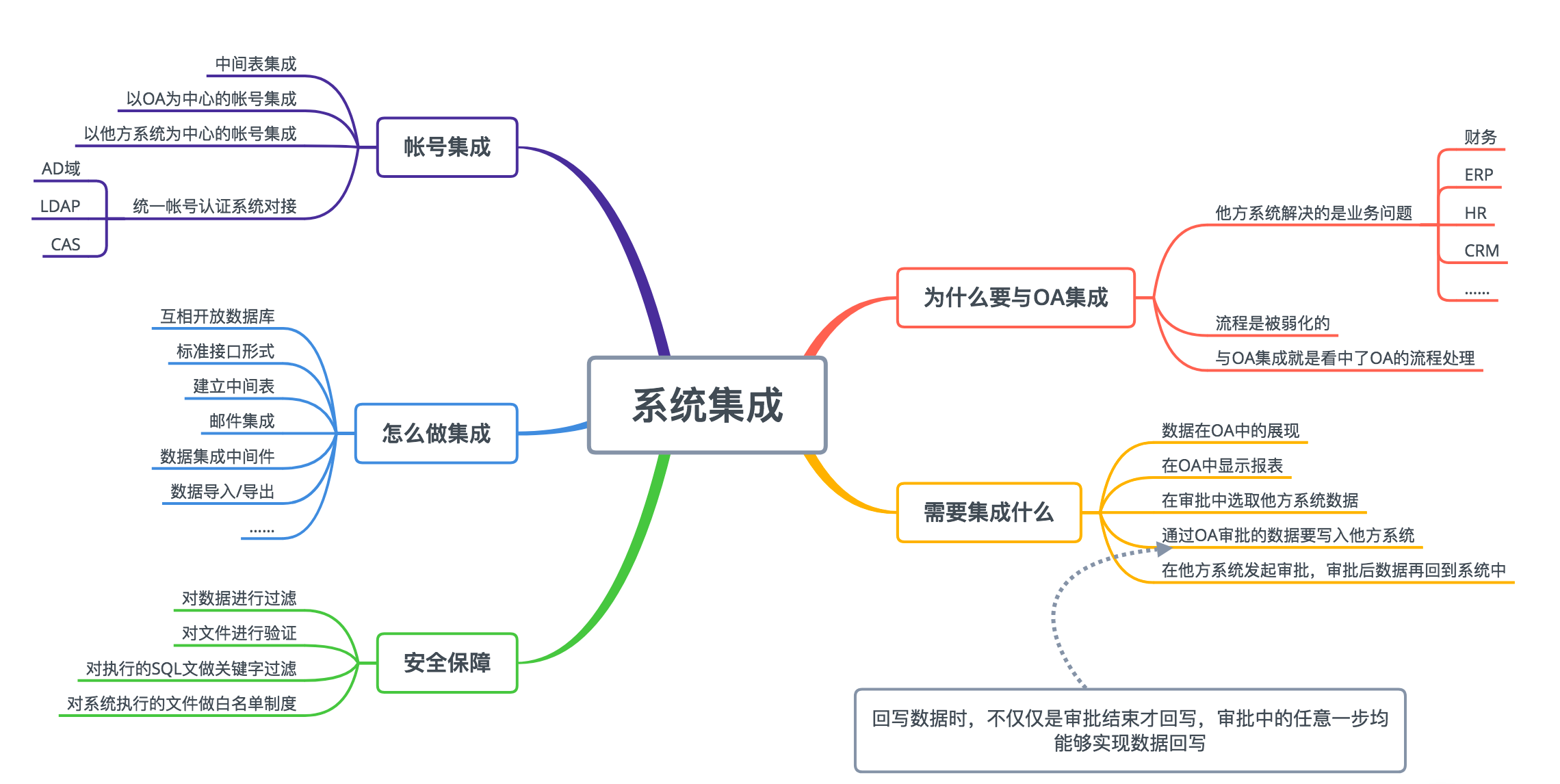 oa保險(xiǎn)行業(yè)的重要性-行業(yè)主要問題（運(yùn)營、業(yè)務(wù)等）